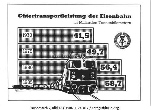 Infografik, Gütertransportleistung der Eisenbahn