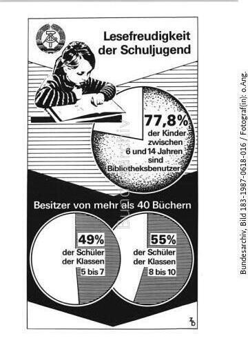 Infografik, Lesefreudigkeit der Schuljugend