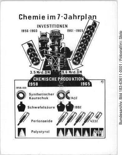 Chemie im Siebenjahrplan