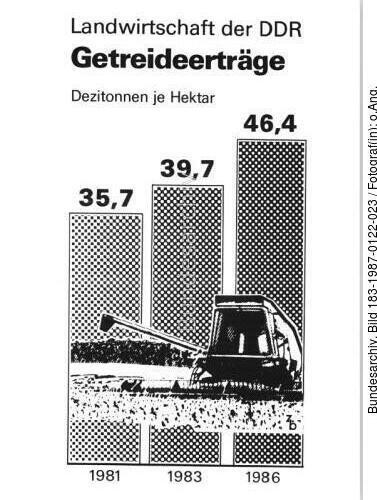 Infografik, Landwirtschaft der DDR Getreideerträge