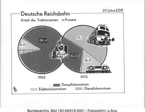 Infografik, Deutsche Reichsbahn, Anteil der Traktionsarten